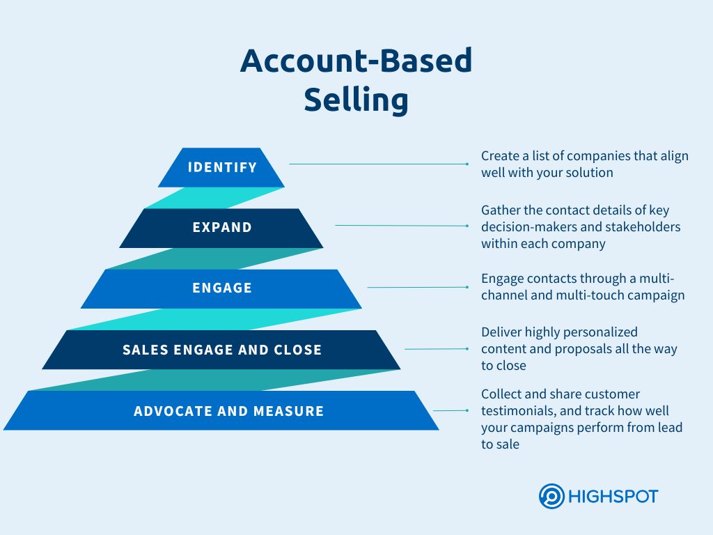 Account-based selling