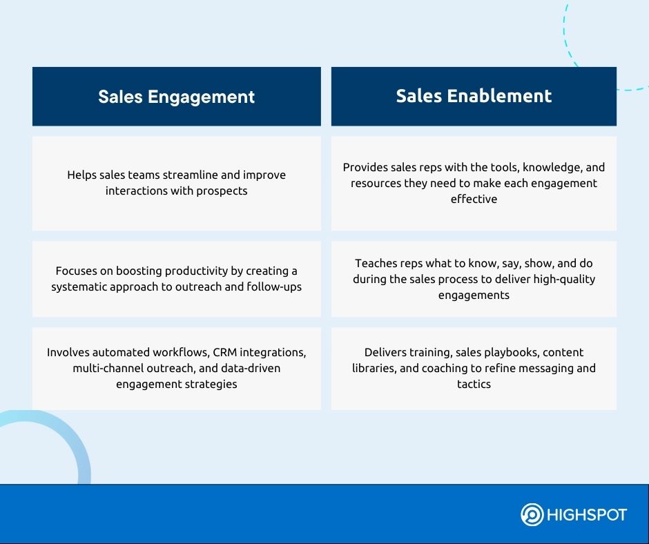 Sales engagement vs sales enablement