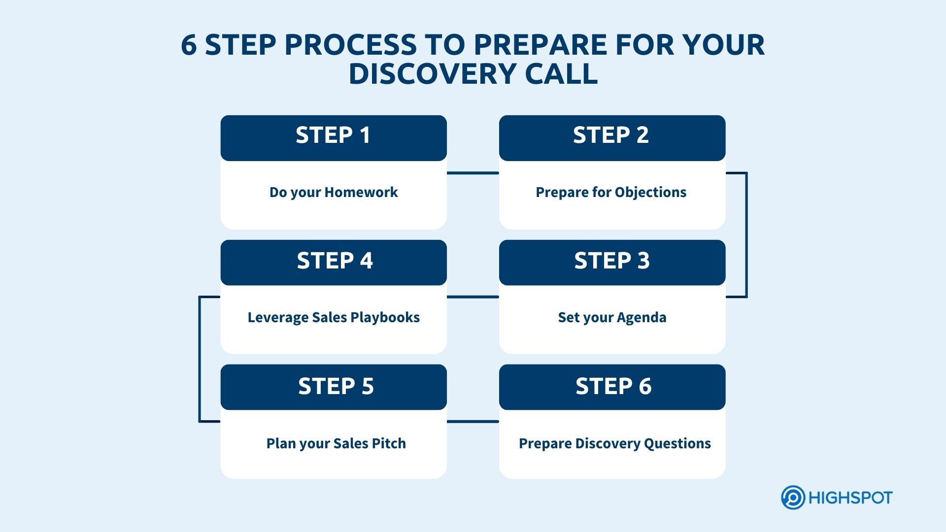 discovery call process