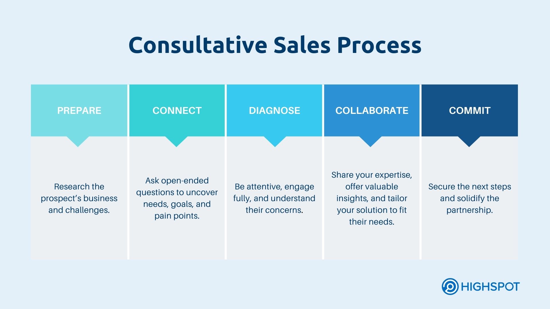 Consultative sales process