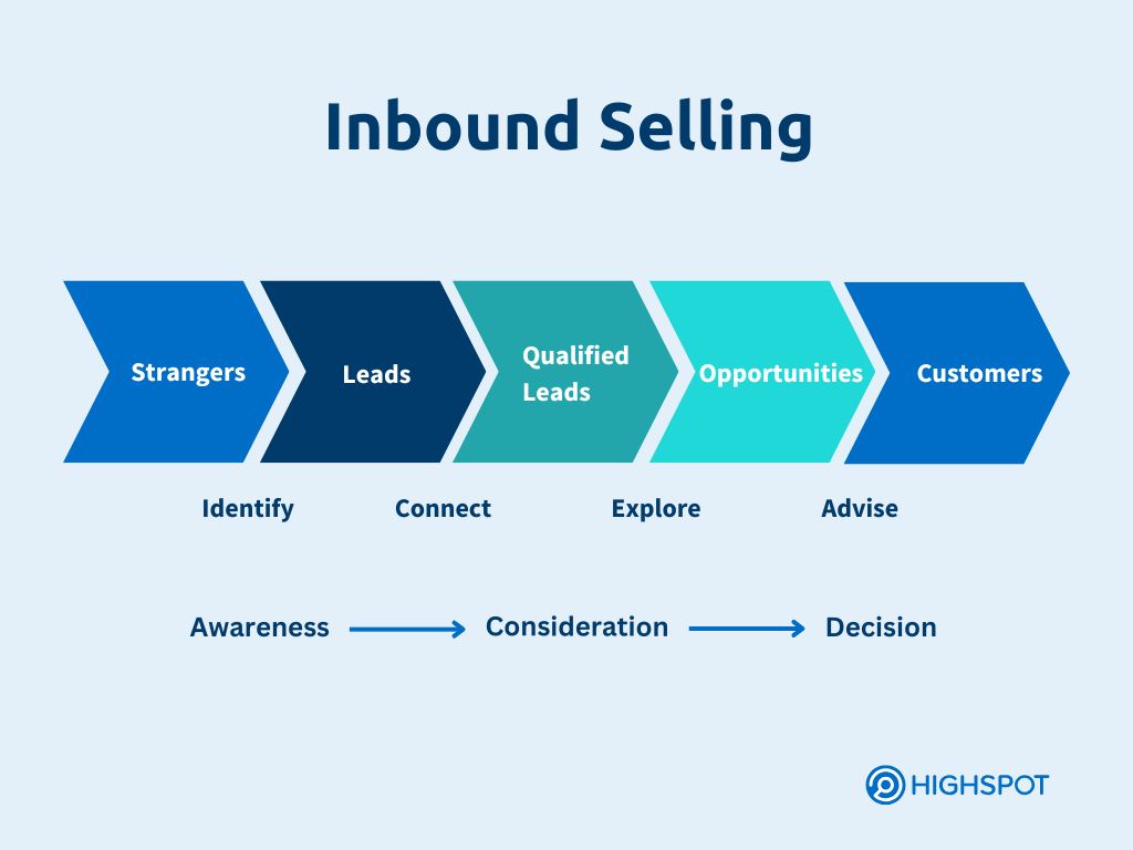 Inbound Selling