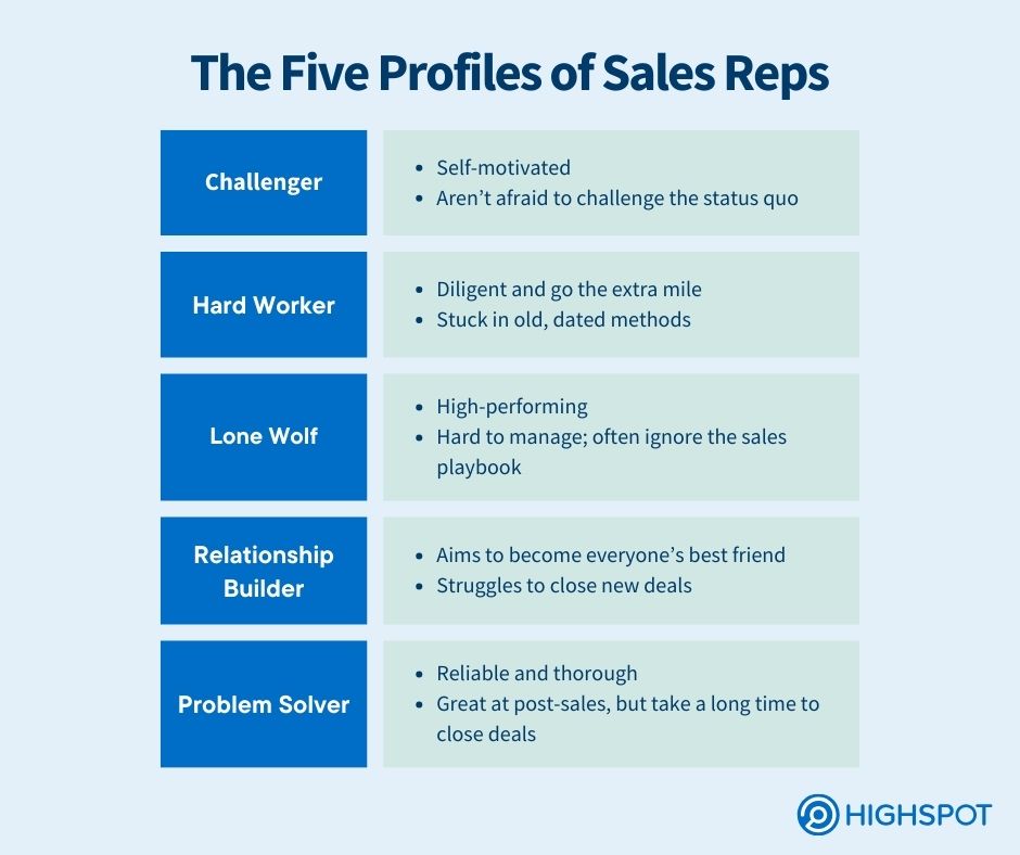 Five Profiles of Sales Reps