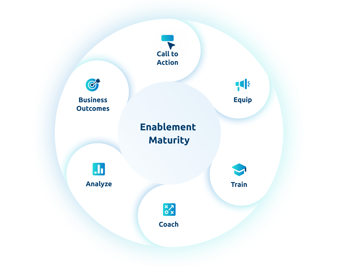 Enablement maturity