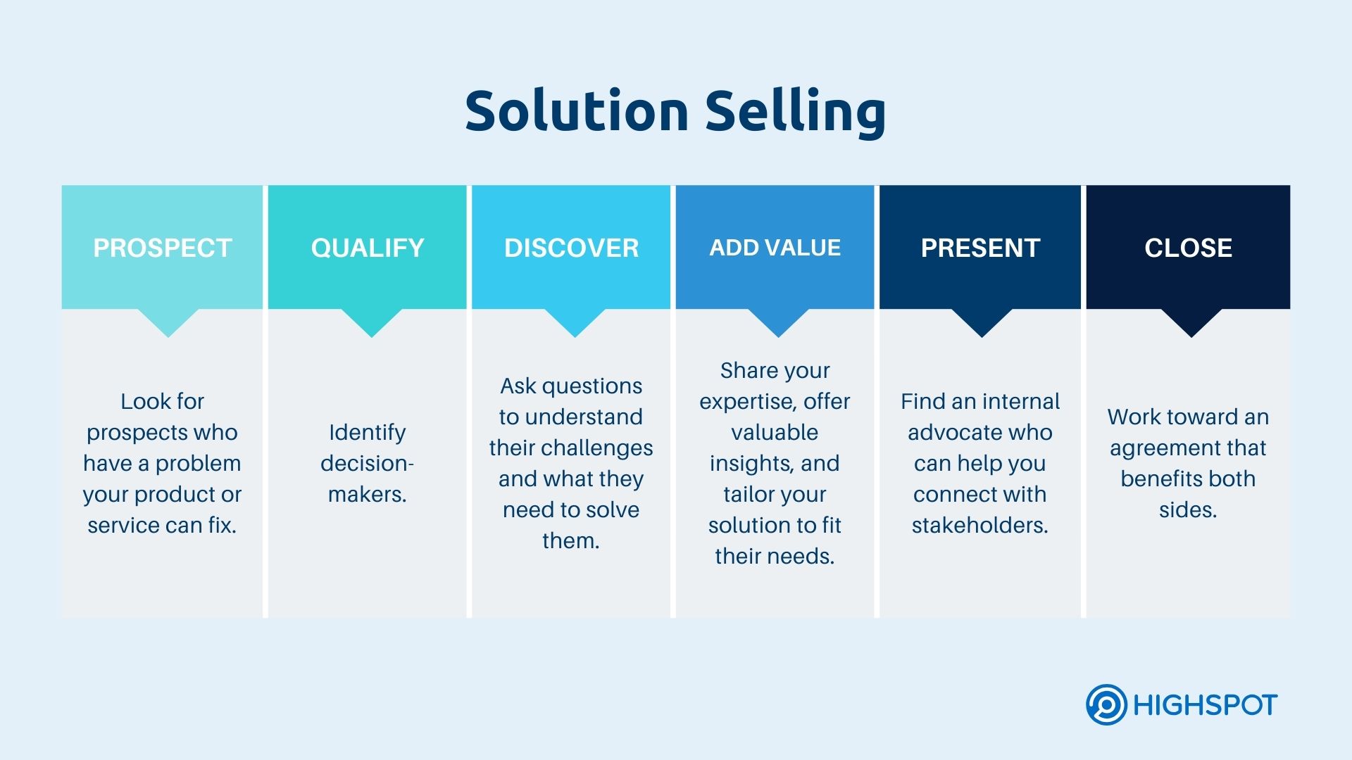 Solution Selling