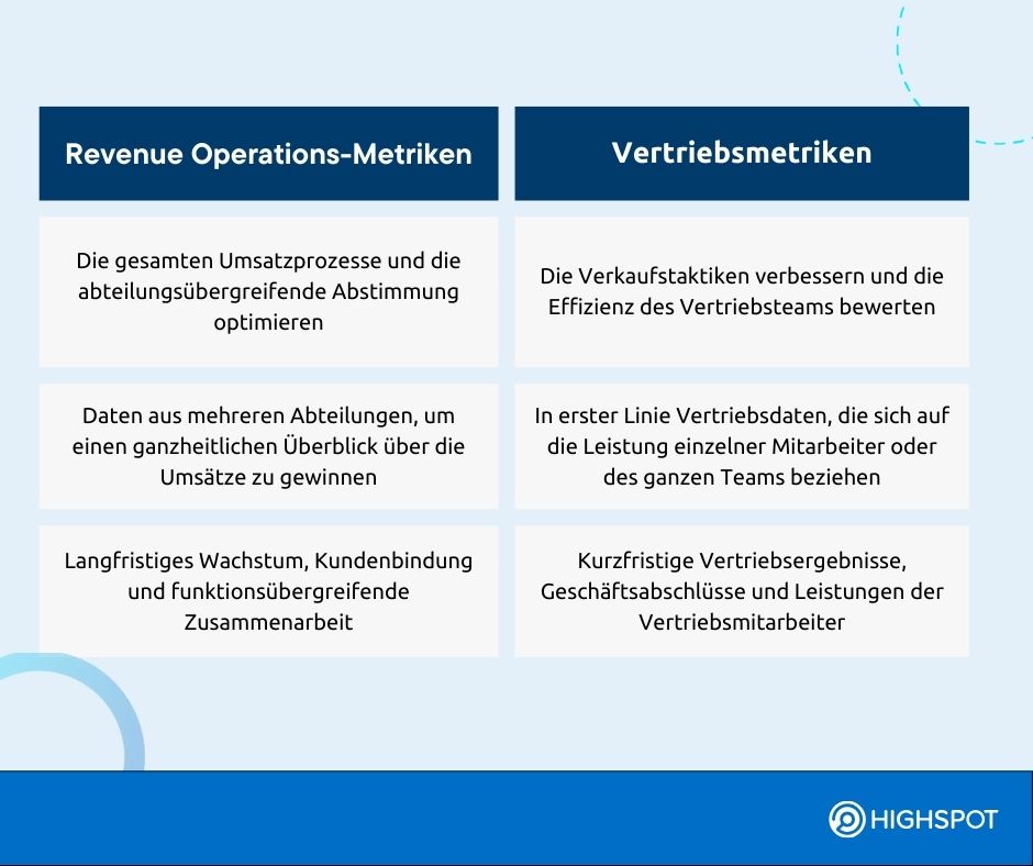 Revenue Operations-Metriken im Vergleich zu Vertriebsmetriken