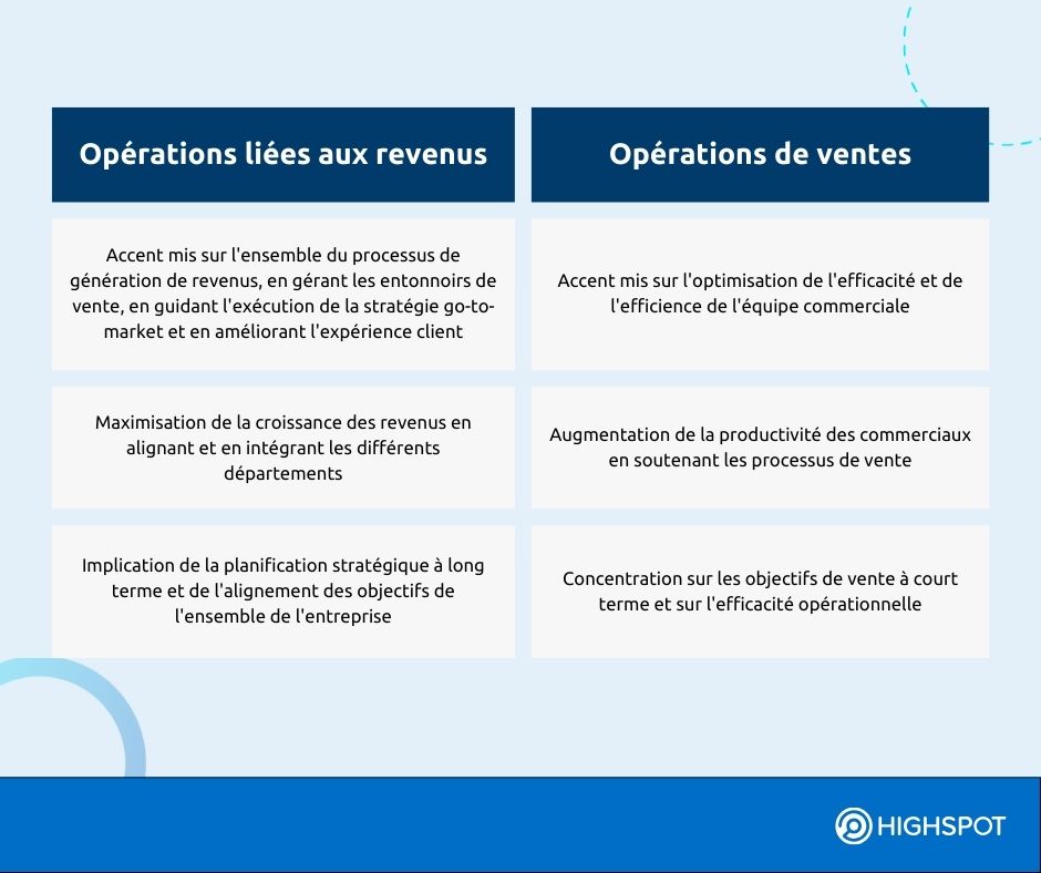 En quoi les opérations liées aux revenus diffèrent-elles des opérations de ventes