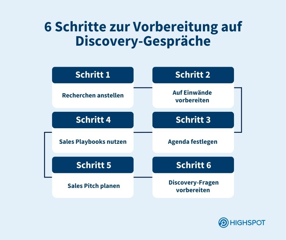 So bereiten Sie sich auf ein erfolgreiches Discovery-Gespräch vor