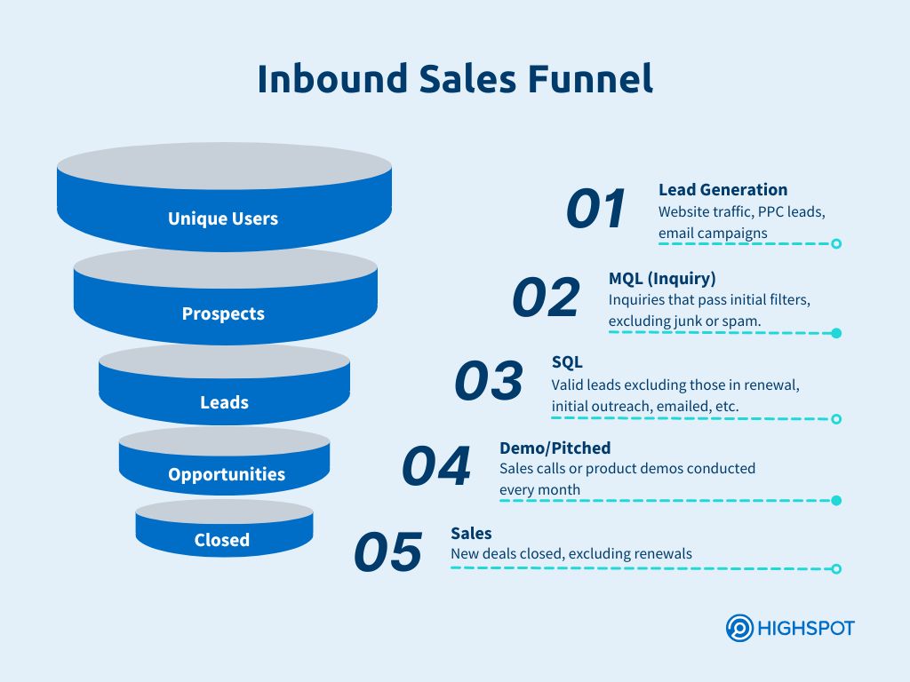 Inbound sales funnel