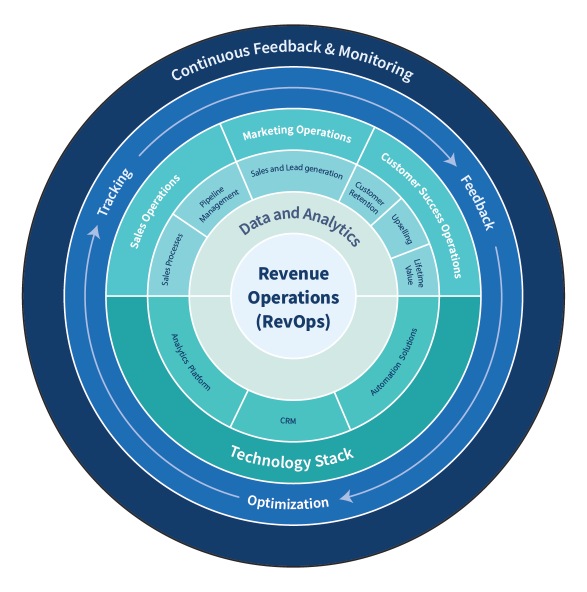 Revenue Operations Framework