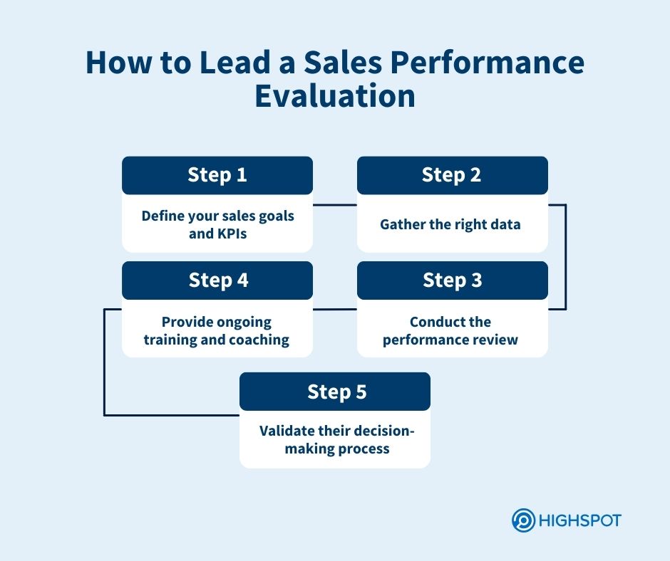 How to Lead a Sales Performance Evaluation