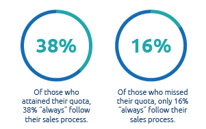 a process-driven selling approach overcomes status quo