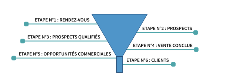 Indicateurs De Performance Commerciale Highspot