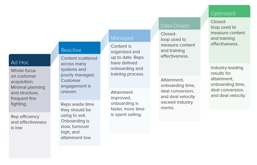 How Mature is Your Organisation’s Sales Enablement Process? | Highspot